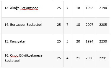 Basketbol Süper Ligi’nde son haftalar heyecanlı geçecek - Resim : 2