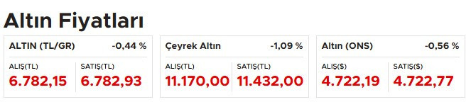 Dolar yükseldi, altın düştü! Yeni haftanın piyasa açılış fiyatları geldi