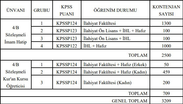 Diyanet İşleri Başkanlığı'na 3.209 sözleşmeli imam hatip ve Kur'an kursu öğreticisi alımı yapılacak
