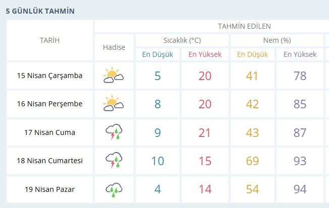 Ankara'da yağışlı günler geri dönüyor: Hafta sonu gök gürültülü sağanak yağış bekleniyor!