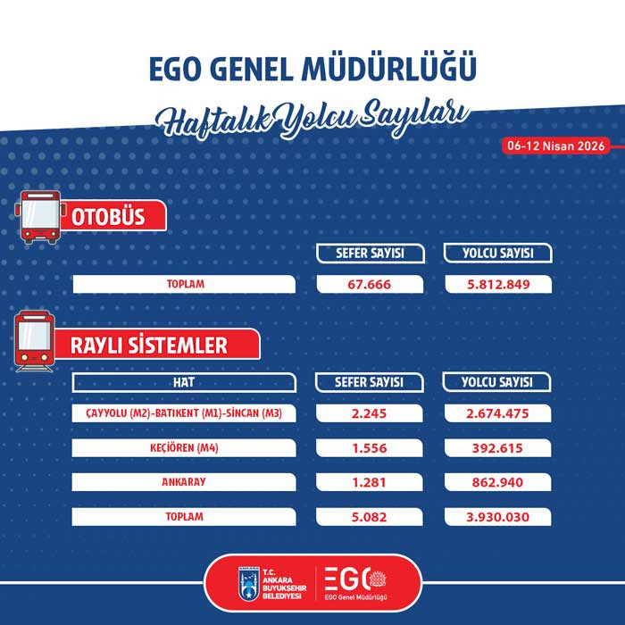 EGO'nun haftalık yolcu sayısı 10 milyona dayandı!