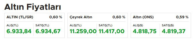 Altın fiyatlarında ibre tersine döndü: Gram ve çeyrek altında son fiyatlar