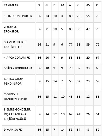 1 .Lig'de hafta sona erdi: Emre Gökdemir İnşaat Ankara Keçiörengücü play-off hattının dışında kaldı