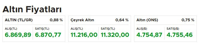 TCMB faiz kararı sonrasında altın ve dolar yükseldi, borsa ve Euro düştü!