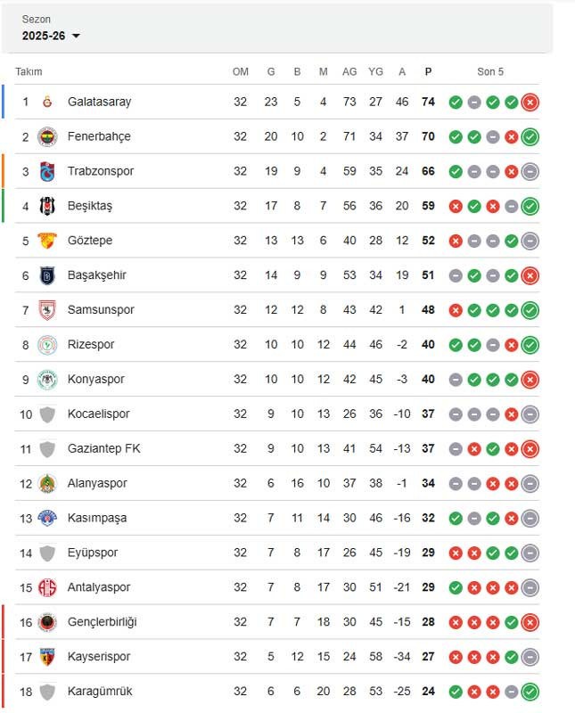 Trendyol Süper Lig'de kümede kalma yarışında kritik 2 hafta