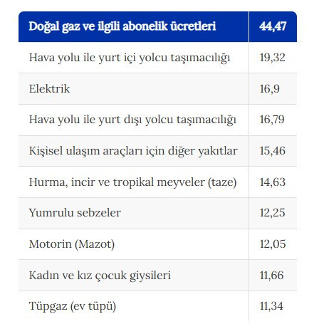 Nisan ayında fiyatın en çok arttığı ve ucuzladığı ürünler açıklandı