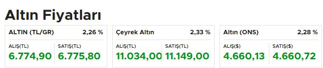 Altın fırladı, petrol düştü! Piyasalarda son rakamlar..