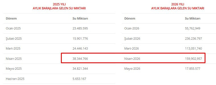 Ankara'da Nisan ayında barajlara gelen su miktarı 125 milyon m3 artış gösterdi - Resim : 2