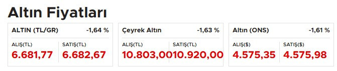 Altın fiyatları hızlı düştü: Sebebi ortaya çıktı