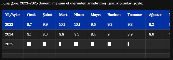 TÜİK açıkladı: İşsizlik oranında kısmi düşüş kaydedildi