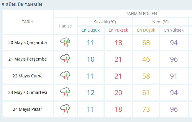 Ankara'da 5 gün peş peşe gök gürülütlü sağanak yağışlı hava bekleniyor!