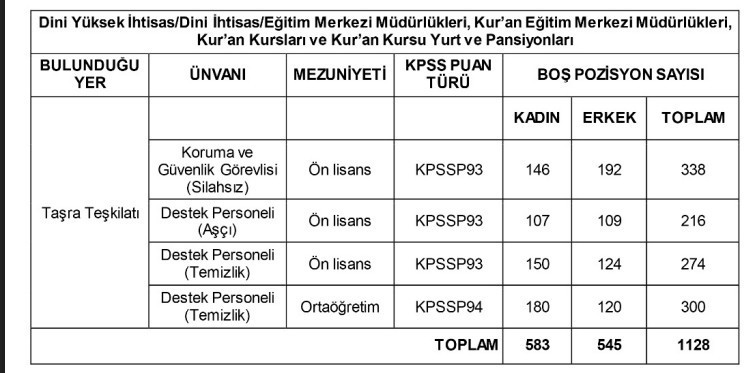Diyanet İşleri Başkanlığı bünyesine 1.128 personel alınacak!