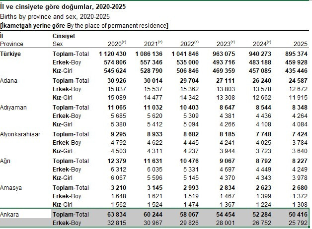 Ankara'da 2025 yılında 50.416 bebek dünyaya geldi!