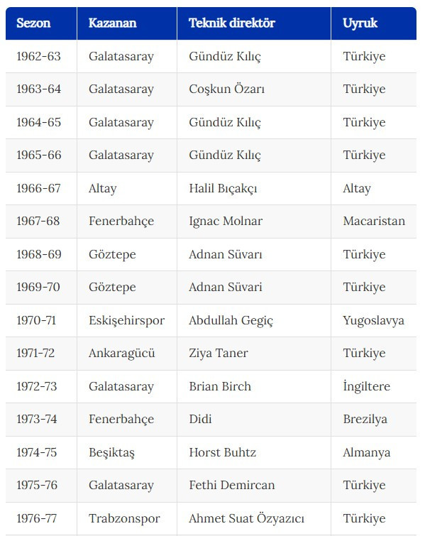 Türkiye Kupası şampiyonluklarında Türk teknik direktör ağırlığı hissediliyor: İçlerinde Gençlerbirliği ve Ankaragücü’de var