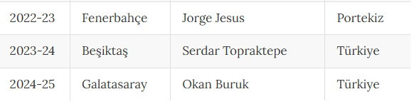 Türkiye Kupası şampiyonluklarında Türk teknik direktör ağırlığı hissediliyor: İçlerinde Gençlerbirliği ve Ankaragücü’de var - Resim : 5