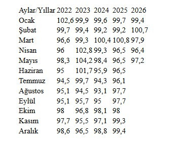 Ekonomik güven endeksi mayıs ayında yükseldi!