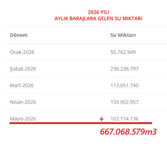 Ankara'da barajlara gelen su miktarı 35 yılın rekorunu kırdı: Ankara barajlarında son durum ne?