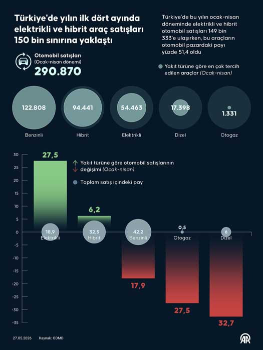 Elektrikli ve hibrit otomobil satışları 150 bin sınırına dayandı!