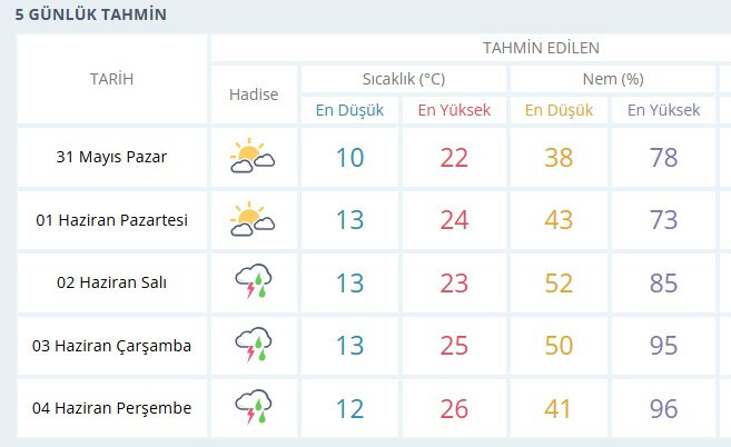 Ankara'da yeni haftada gök gürültülü sağanak yağış devam edecek