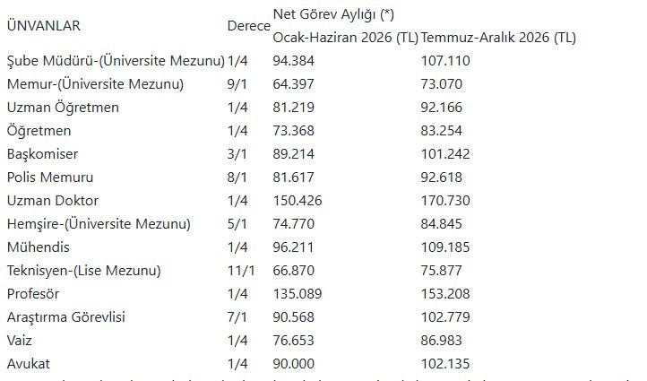Zamlı memur maaşları: Memur, şube müdürü, öğretmen, polis, mühendis, hemşire, avukat maaşları temmuz 2026