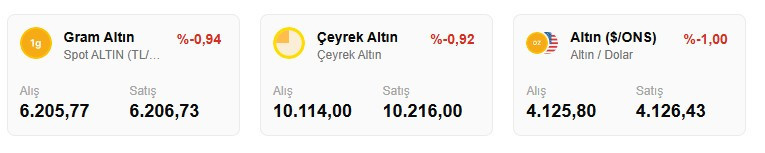 Altın fiyatları için gözler çarşamba gününe çevrildi
