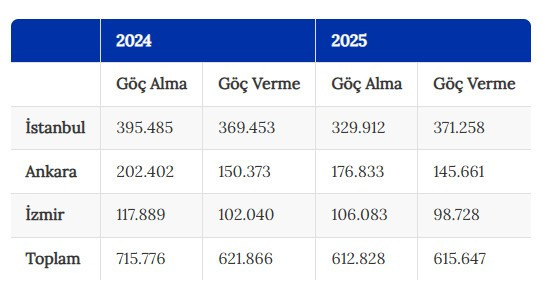 Ankara'nın 2024-2025 göç alıp verme verileri açıklandı