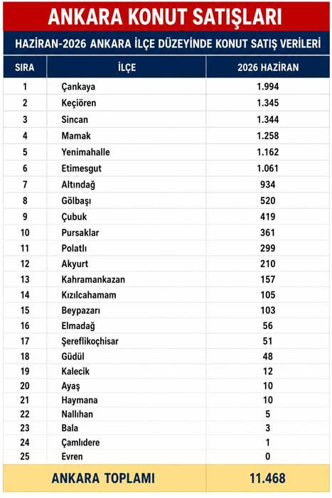 Ankara'da Haziran ayında 11 bin 468 konut satıldı!