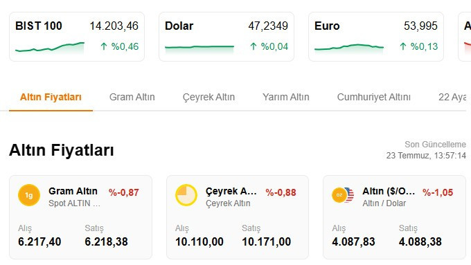 TCMB faizi sabit bıraktı: Altın, dolar, euro ve borsa ilk tepkiyi verdi
