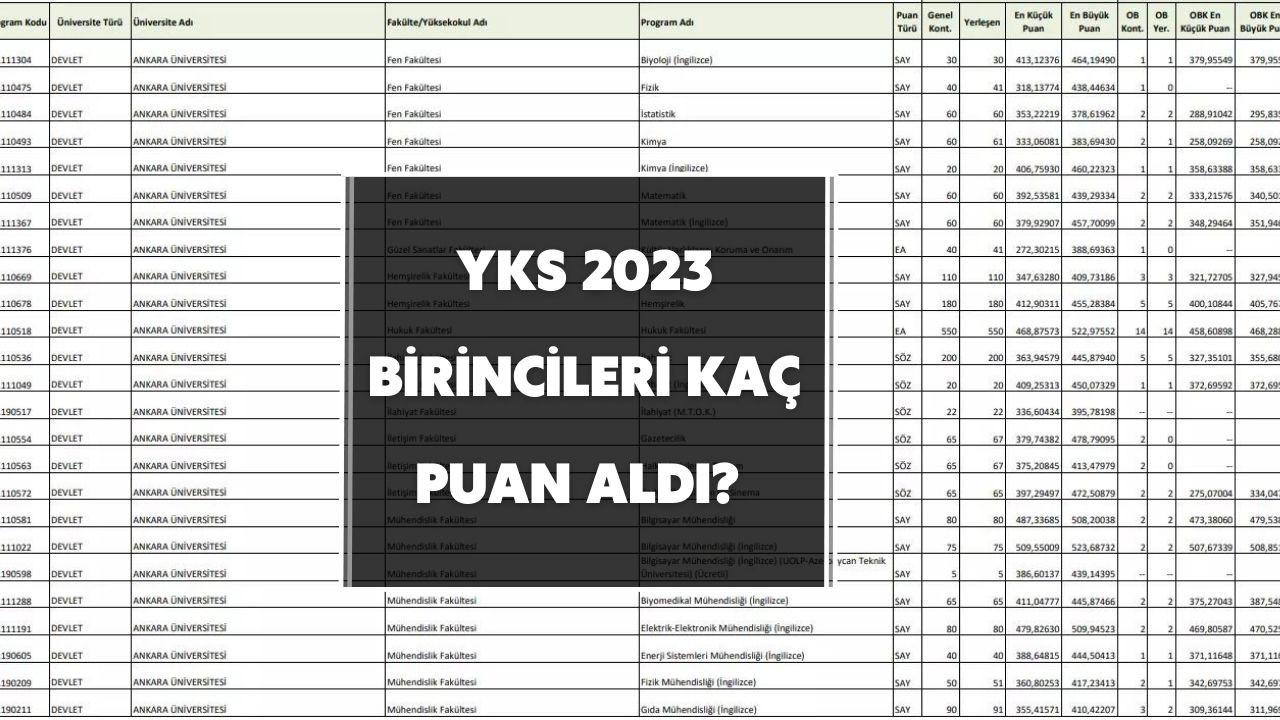 YKS 2023 birincileri kaç puan aldı? YKS sayısal, eşit ağırlık, sözel ve dil bölümlerinde birincilerinin puanları