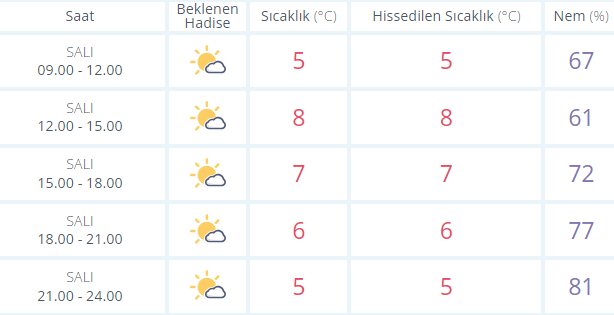 19 Aralık Ankara'da hava durumu verileri açıklandı!