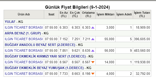 TOBB Borsalar Fiyat Bülteni yayımlandı! Arpa, buğday, ekmeklik buğday güncel fiyatları belli oldu