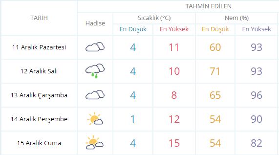 Ankara'da yeni haftada hava nasıl olacak?