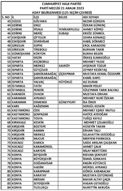 Yerel seçim hazırlıkları sürüyor! CHP 126 seçim bölgesinde belediye başkan adaylarını belirledi - Resim : 2