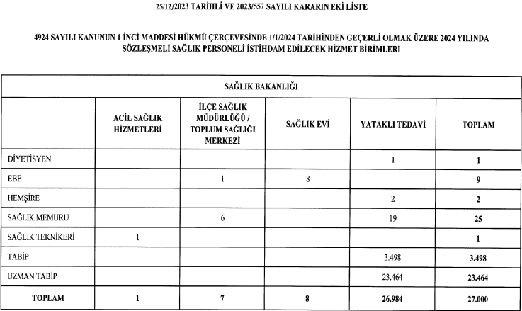 Cumhurbaşkanı Erdoğan imzaladı! 2024 yılında 27 bin sağlık personeli alınacak - Resim : 2