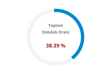 ASKİ, Ocak 2024 için Ankara'da barajların doluluk oranını açıkladı!