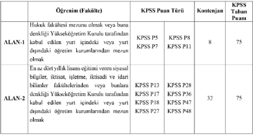 Hazine ve Maliye Bakanlığı 440 uzman yardımcısı alımı yapacak!