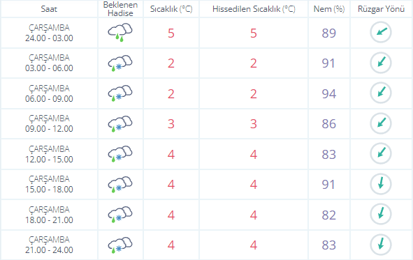 Karla karışık sağanak yağış tüm gün etkili olacak! MGM Ankara için saatlik hava durumunu yayımladı!