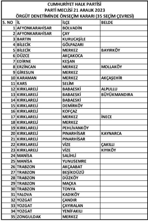 Yerel seçim hazırlıkları sürüyor! CHP 126 seçim bölgesinde belediye başkan adaylarını belirledi - Resim : 4