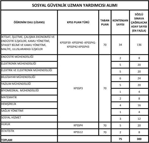 SGK 75 güvenlik uzman yardımcısı alımını duyurdu!