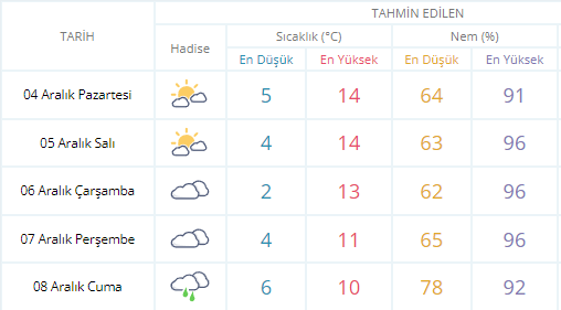 Yeni haftada Ankara'da hava nasıl olacak?